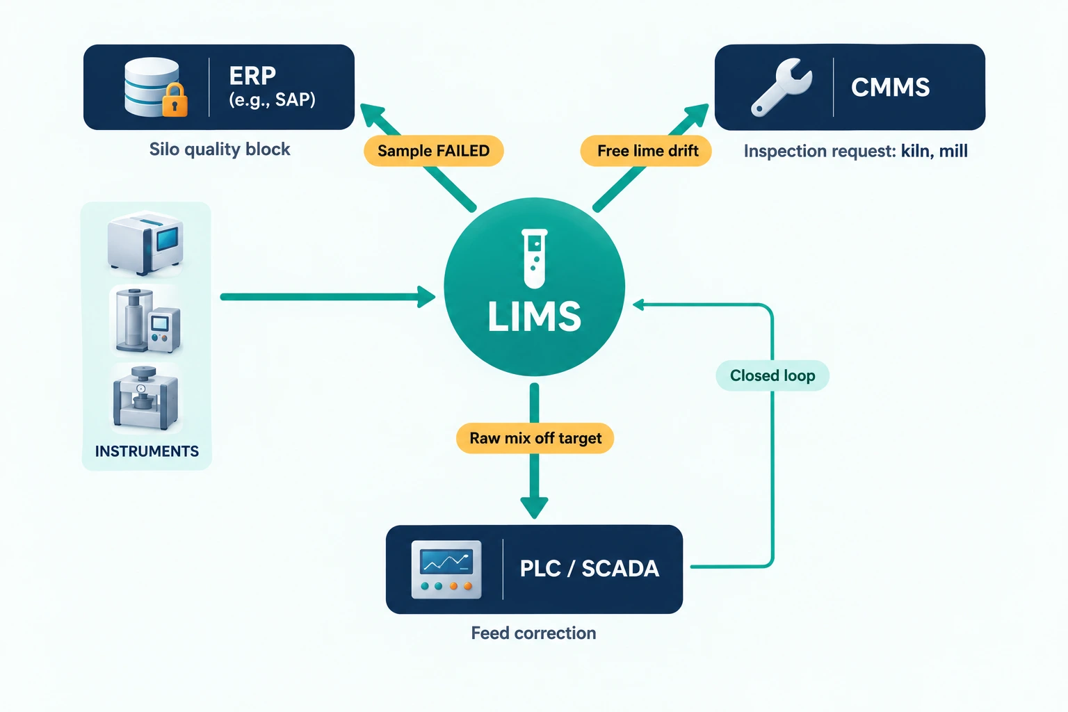 Cement LIMS integration with ERP (SAP), CMMS and PLC/SCADA for closed-loop quality control